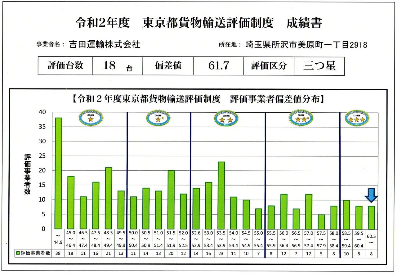 東京都の輸送貨物評価制度グラフ写真