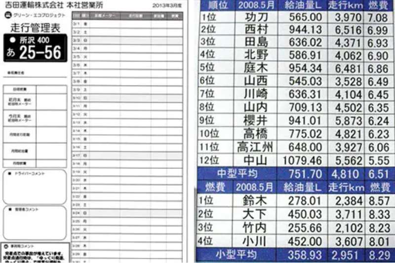 原価計算とエコドライブ