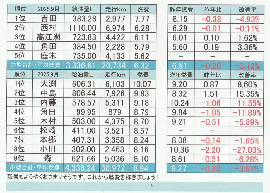 燃費2025.09