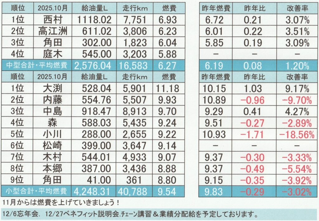 燃費2025.10
