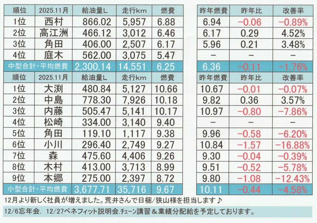 燃費2025.11