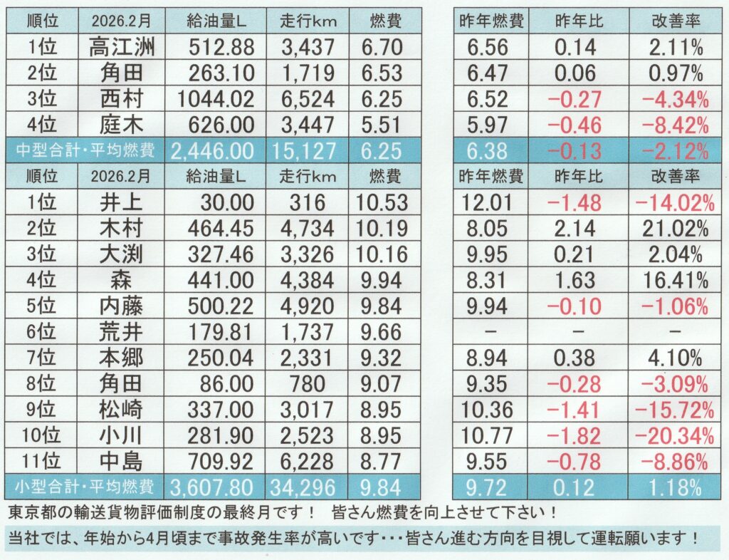 燃費2026.02