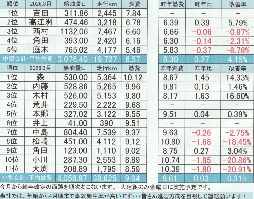 2026.3月の燃費