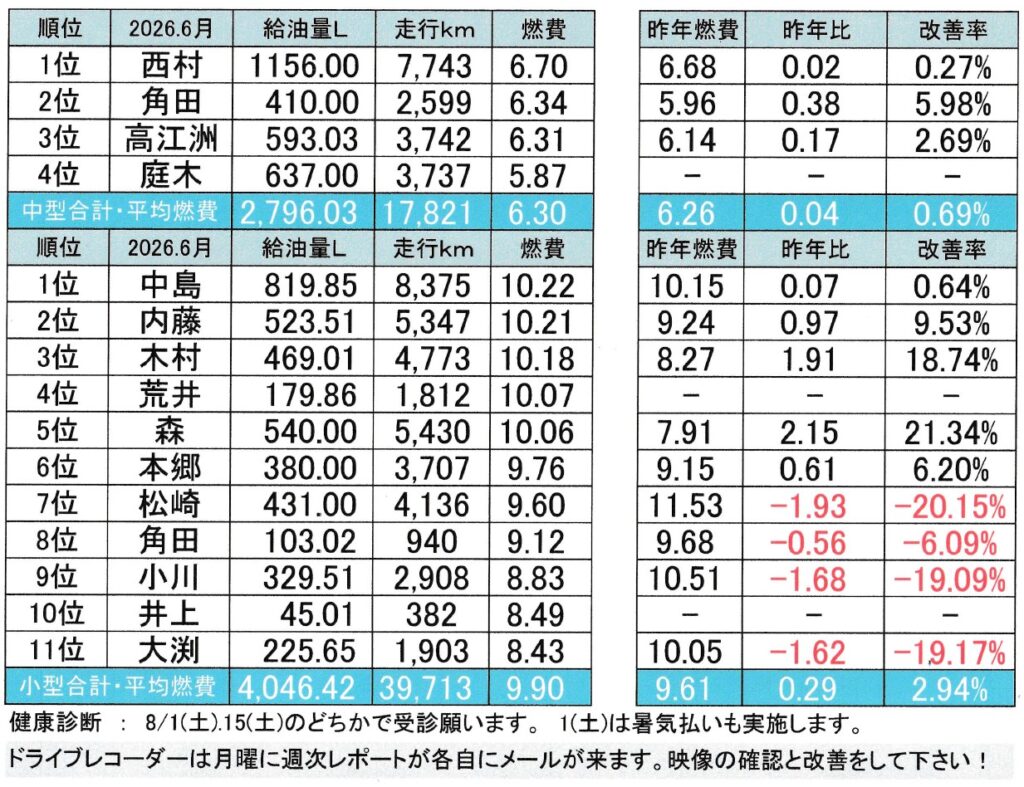 2026.06の燃費表写真