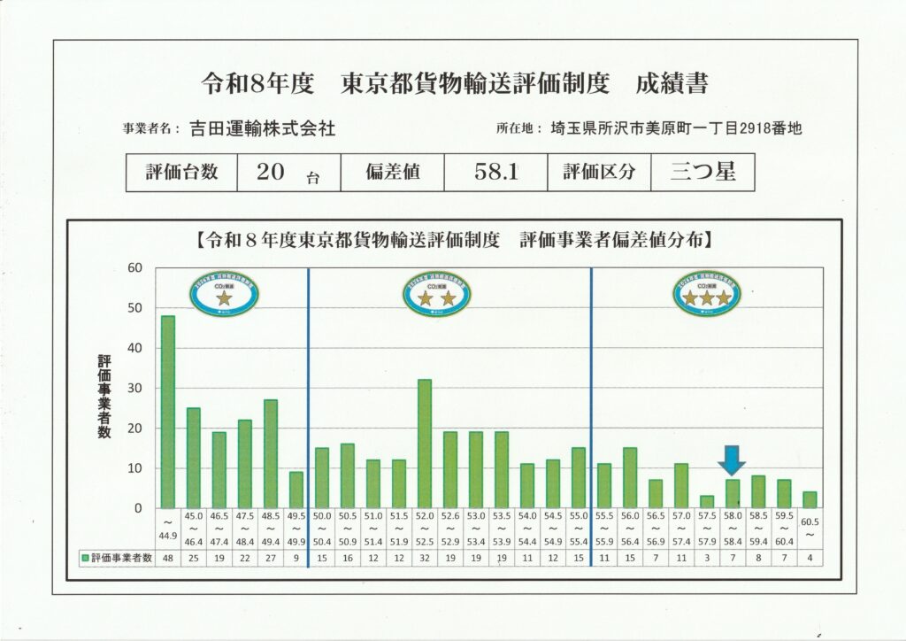2026年度(令和8年度) 東京都貨物輸送評価制度_成績表