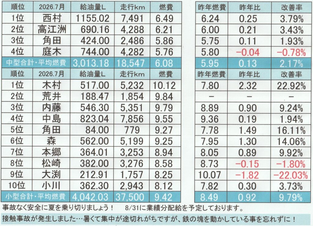平ボディトラック運送会社の燃費順位表の写真