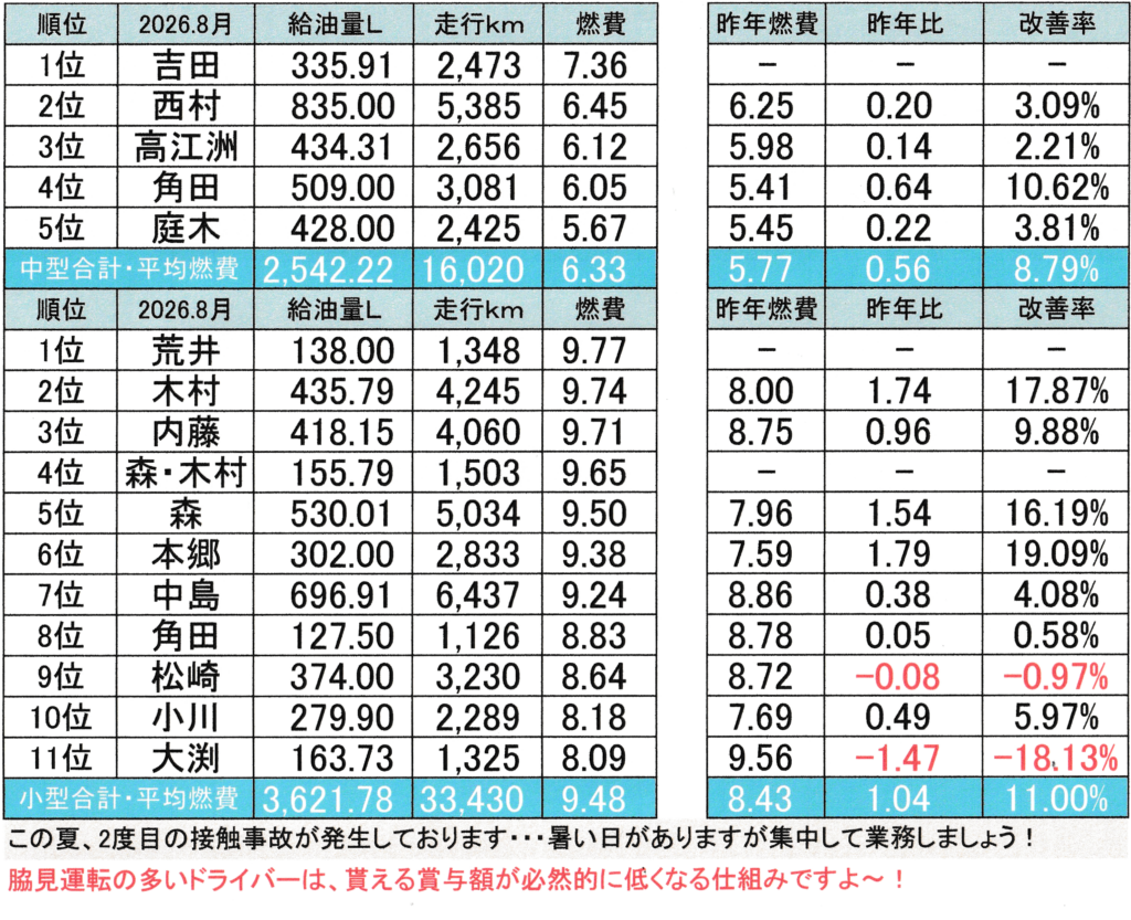 平ボディトラック運送会社の燃費