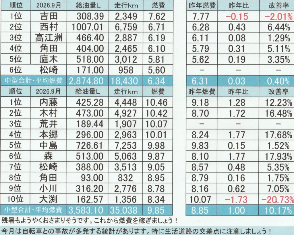 2026.09燃費表